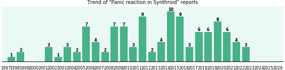 Could Synthroid cause Panic reaction? Could Synthroid cause Panic reaction?